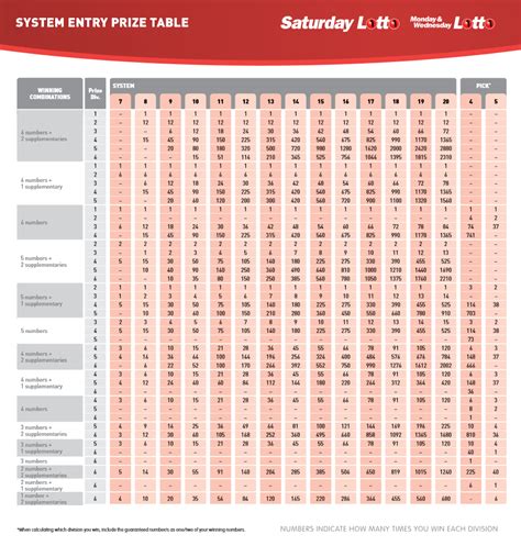system entry prize table|tattslotto system prize table.